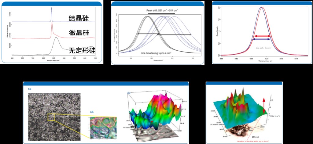 拉曼分析能力:硅相光谱、峰位移与线宽、2D/3D 成像